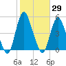 South Amboy tide chart for Sunday, October 29, 2023