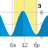 South Amboy tide chart for Tuesday, October 3, 2023