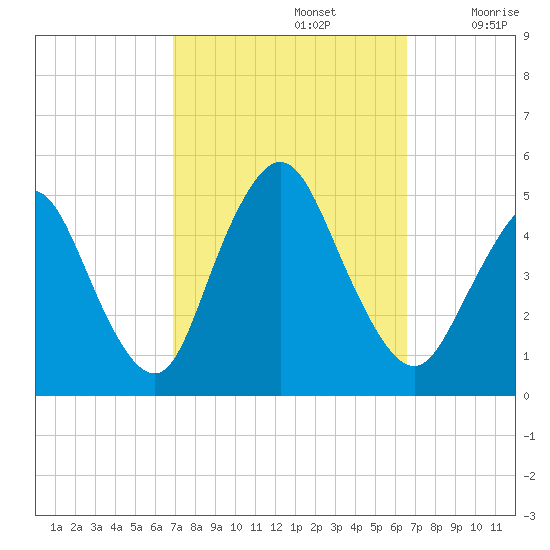 South Amboy tide chart for Wednesday, October 4, 2023