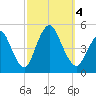 South Amboy tide chart for Wednesday, October 4, 2023