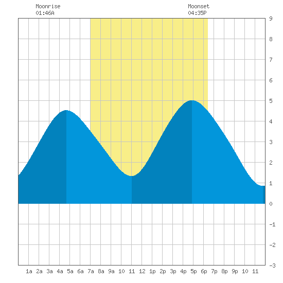 South Amboy tide chart for Monday, October 9, 2023