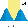 South Amboy tide chart for Friday, November 10, 2023