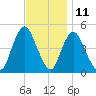 South Amboy tide chart for Saturday, November 11, 2023