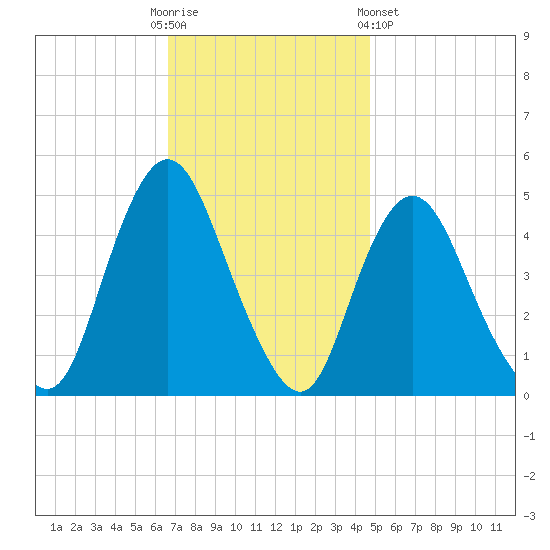 South Amboy tide chart for Sunday, November 12, 2023