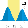 South Amboy tide chart for Sunday, November 12, 2023