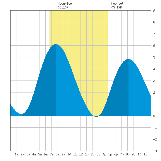 South Amboy tide chart for Tuesday, November 14, 2023