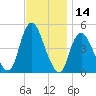 South Amboy tide chart for Tuesday, November 14, 2023