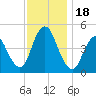 South Amboy tide chart for Saturday, November 18, 2023