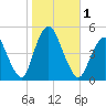 South Amboy tide chart for Wednesday, November 1, 2023