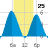 South Amboy tide chart for Saturday, November 25, 2023