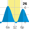 South Amboy tide chart for Sunday, November 26, 2023