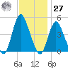 South Amboy tide chart for Monday, November 27, 2023