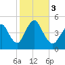 South Amboy tide chart for Friday, November 3, 2023
