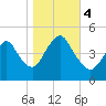 South Amboy tide chart for Saturday, November 4, 2023