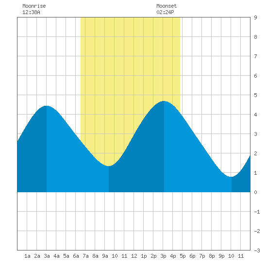 South Amboy tide chart for Tuesday, November 7, 2023