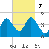 South Amboy tide chart for Tuesday, November 7, 2023