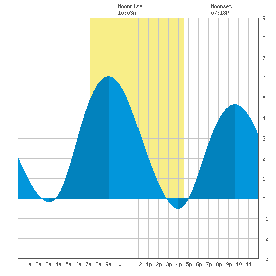 South Amboy tide chart for Friday, December 15, 2023