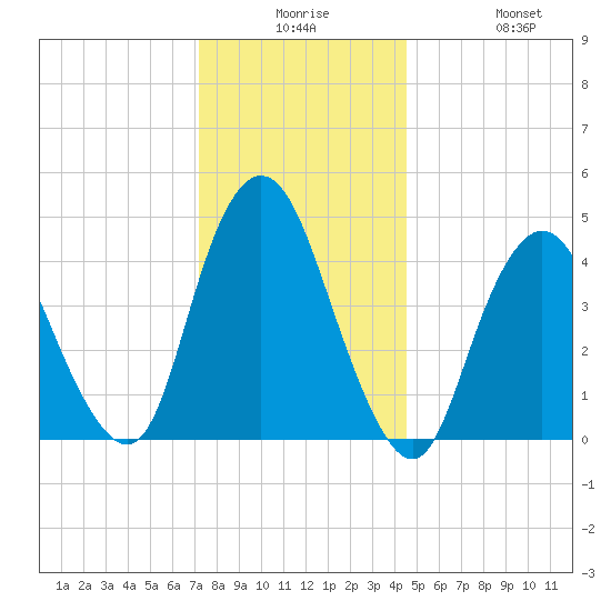South Amboy tide chart for Saturday, December 16, 2023
