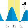 South Amboy tide chart for Saturday, December 16, 2023
