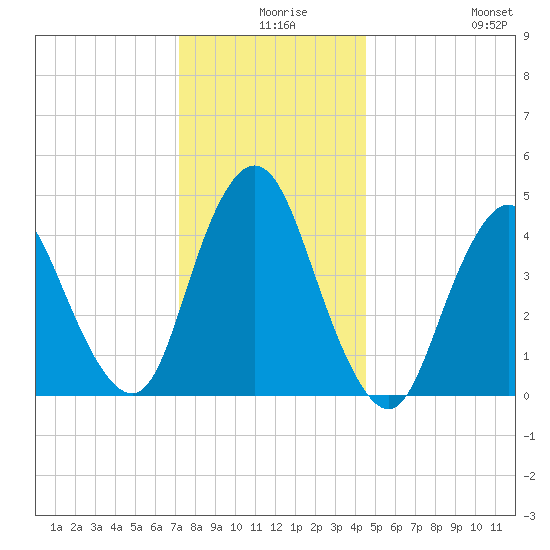 South Amboy tide chart for Sunday, December 17, 2023