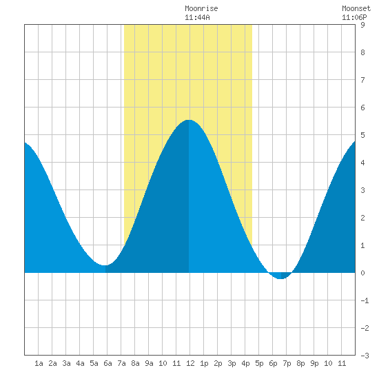 South Amboy tide chart for Monday, December 18, 2023