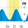 South Amboy tide chart for Wednesday, December 20, 2023