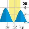 South Amboy tide chart for Saturday, December 23, 2023