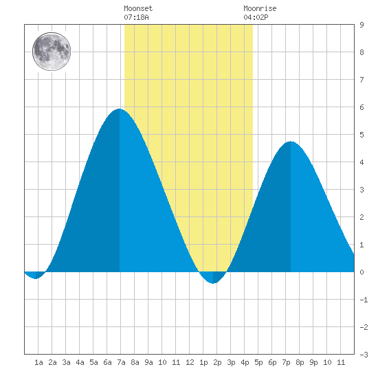 South Amboy tide chart for Tuesday, December 26, 2023