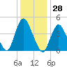 South Amboy tide chart for Thursday, December 28, 2023