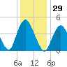 South Amboy tide chart for Friday, December 29, 2023