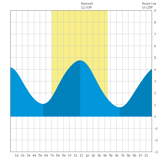 South Amboy tide chart for Sunday, December 3, 2023