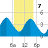 South Amboy tide chart for Thursday, December 7, 2023