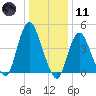 South Amboy tide chart for Thursday, January 11, 2024