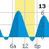 South Amboy tide chart for Saturday, January 13, 2024