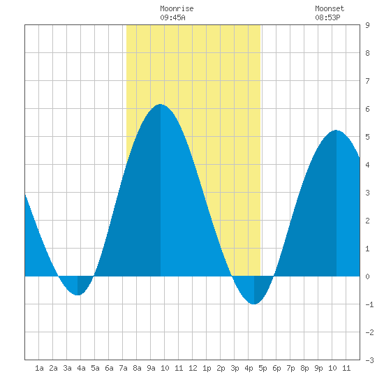 South Amboy tide chart for Sunday, January 14, 2024