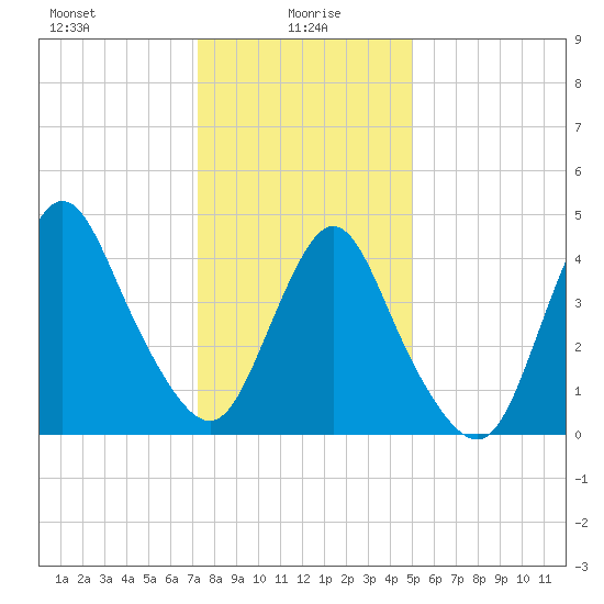 South Amboy tide chart for Thursday, January 18, 2024