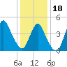 South Amboy tide chart for Thursday, January 18, 2024