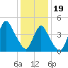 South Amboy tide chart for Friday, January 19, 2024