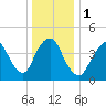 South Amboy tide chart for Monday, January 1, 2024