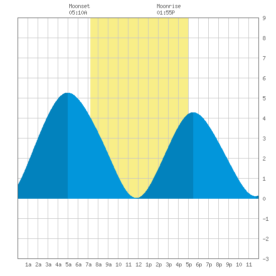 South Amboy tide chart for Monday, January 22, 2024
