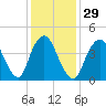 South Amboy tide chart for Monday, January 29, 2024