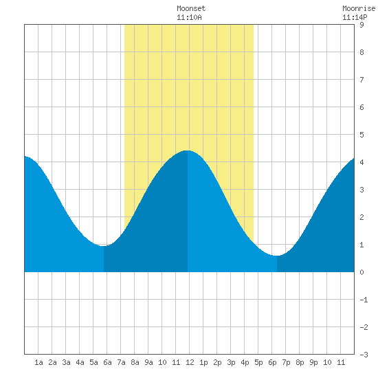 South Amboy tide chart for Tuesday, January 2, 2024