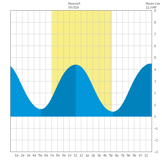 South Amboy tide chart for Wednesday, January 31, 2024