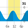 South Amboy tide chart for Wednesday, January 31, 2024