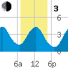 South Amboy tide chart for Wednesday, January 3, 2024