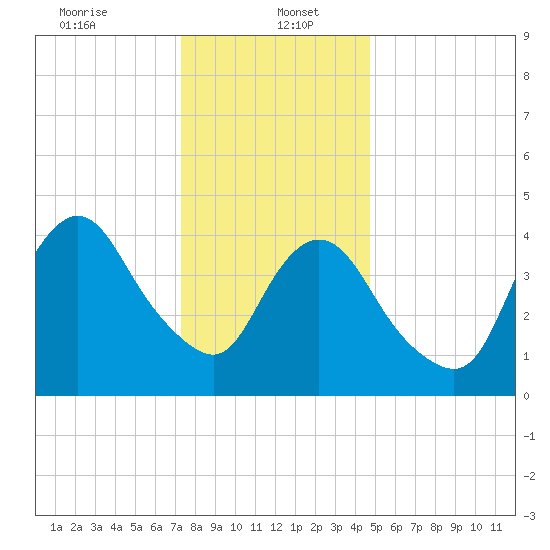 South Amboy tide chart for Friday, January 5, 2024