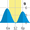 South Amboy tide chart for Tuesday, January 9, 2024
