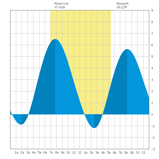 South Amboy tide chart for Saturday, February 10, 2024