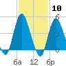 South Amboy tide chart for Saturday, February 10, 2024