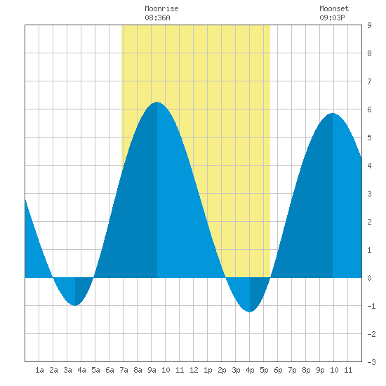 South Amboy tide chart for Monday, February 12, 2024